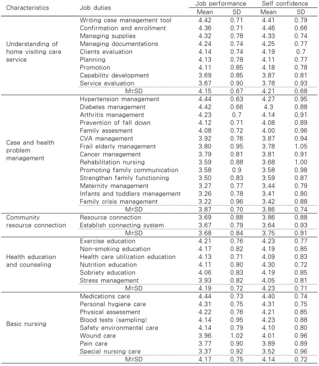 Table 3. Degree of Visiting Nurses' Job Performance and Self Confidence (N=118)