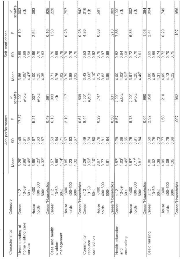 Table 4. Comparison of Job Performance and Self Confidence of General Characteristics(N=118) CharacteristicsCategoryJob performanceSelf confidence MeanSDFp scheffeMeanSDFpscheffe Understanding of  home visiting care service