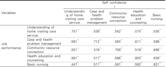 Table 5. Correlation Between Job Performance and Self Confidence of Visiting Nurse  (N=118) Variables Self confidence rUnderstandin g of home  visiting care  service Case and health problem  management Community resourceconnection Health  education and cou