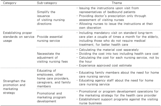 Table 3. Interview Contents of Expert Groups on the Improvement Measures Visiting Nursing Center