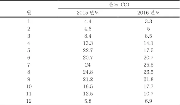 Table  3.  Average  monthly  temperature  of  the  research  area  of  Godjawal  trail of Ecoland located in Kyorae Godjawal