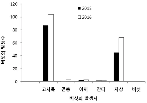 Fig.  3.  The  above  graph  shows  the  amount  of  occurrence  of  mushroom  according  to  the  place  of  occurrence  (dead  tree,  insect,  moss,  grass,  soil  surface,  mushroom)  of  mushroom  in  the  research  area  in 2015 and 2016
