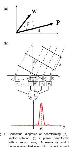 Fig. 1 Conceptual diagrams of beamforming; (a) a  vector notation, (b) a planar beamforming  with a sensor array ( M  elements), and its  beam power distribution with respect to angle(basis function, 혹은  스캔함수라  부르기도  함)를 모델링하여,  해당  기저함수와  가장  유사한  특성을  가지