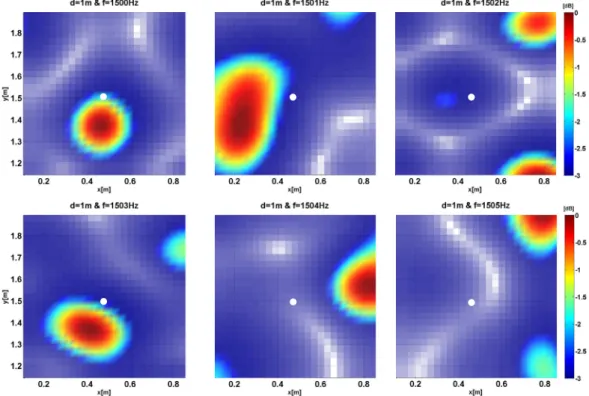 Fig. 3 A beamforming power distribution of reflected  waves as spatial average increases 
