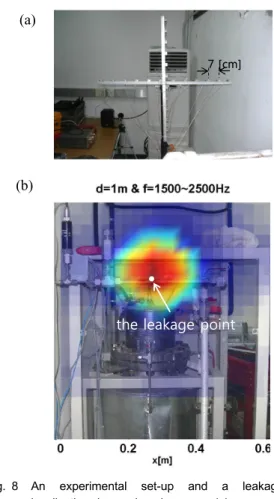 Fig. 7 A measured signal and spatial distribution of  the leakage; (a) a measured signal in a  microphone and its frequency spectrum, (b) a  spatial distribution of sound pressure level 