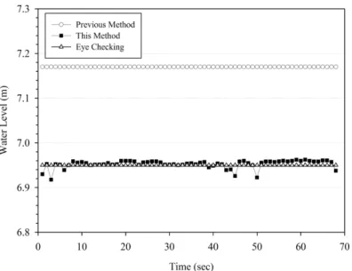 Fig. 7. Test Result of New Method in Daytime (in Sloping System)