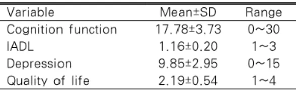 Table 1. Score of Cognition function, IADL,  Depression, and Quality of Life