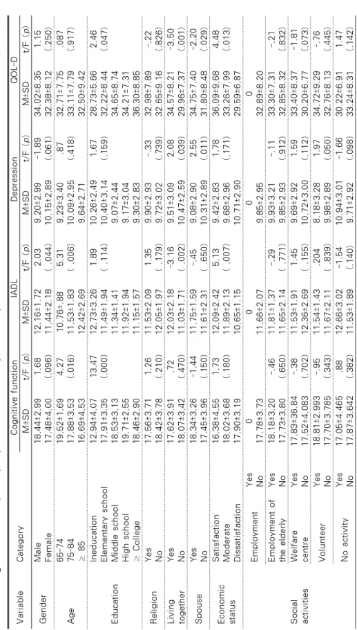 Table 2. Cognitive function, IADL, Depression and Quality of Life by General Characteristics                                 (N=157) VariableCategoryCognitive functionIADLDepressionQOL-D M±SDt/F (p)M±SDt/F (p)M±SDt/F (p)M±SDt/F (p) GenderMale Female18.44±2