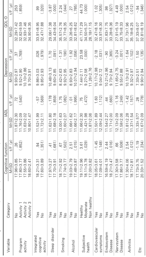 Table 2. Cognitive function, IADL, Depression and Quality of Life by General Characteristics                                 (N=157) VariableCategoryCognitive functionIADLDepressionQOL-D M±SDt/F (p)M±SDt/F (p)M±SDt/F (p)M±SDt/F (p) Program activityNoActivi