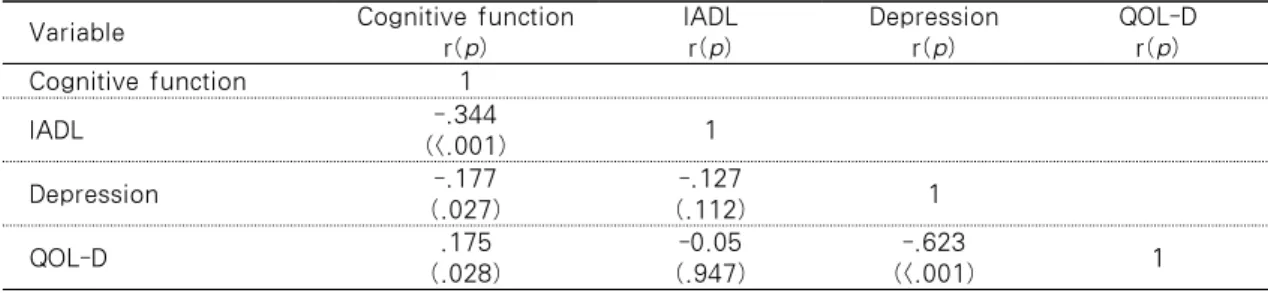 Table 3. Correlations among Cognition function, lADL Depression and Quality of Life (N=157) 
