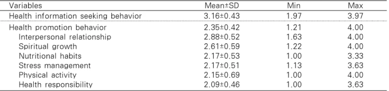 Table  2.  Descriptive  Statistics  of  Health  Information  Seeking  Behavior  and  Health  Promotion  Behavior                                                                               (N=226)