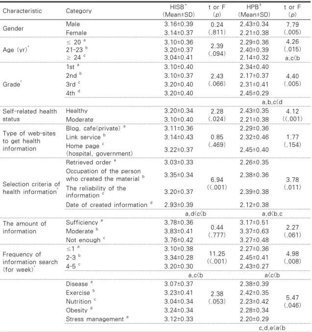 Table 3. Differences in Health Information Seeking Behavior &amp; Health Promotion Behavior according to  General Characteristics                                            (N=226)