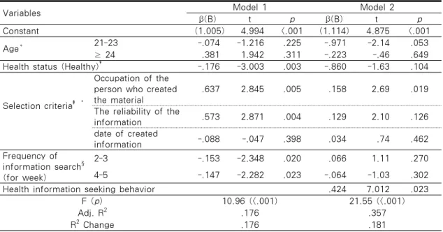 Table  5.  Influence  of  Characteristics  and  Health  Information  Seeking  Behavior  on  Health  Promotion Behavior                                                       (N=226) 