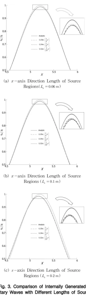 Fig. 3. Comparison of Internally Generated Solitary Waves with Different Lengths of Source