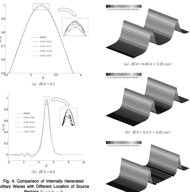 Fig. 4. Comparison of Internally Henerated Solitary Waves with Different Location of Source