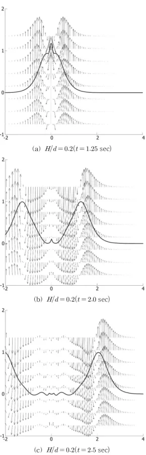 Fig. 6. Velocity Distribution Near the Source Region 수 있다. 유속의 최대값을 낮추기 위해서는 조파영역을 줄이는 방법을 생각할 수 있으나, 앞서 논의한대로 조파 영역의 크기가 커지게 되면 조파영역에 의한 교란효과가커지기 때문에 단순한 접근으로는 문제를 해결하기가 쉽지않을 것으로 판단된다