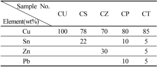 Table  1.  Elemental  content  of  the  copper  and  alloy  plates