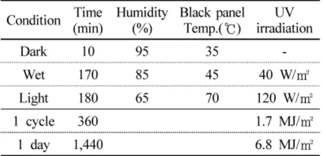 Table  2.  Conditions  of  accelerated  watering  test