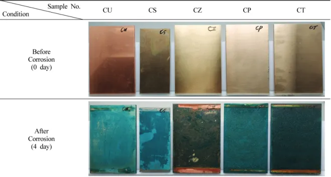 Figure  3.  CIE  Lab  value  of  the  verdigris  manufactured  by  acid  corrosion  method.