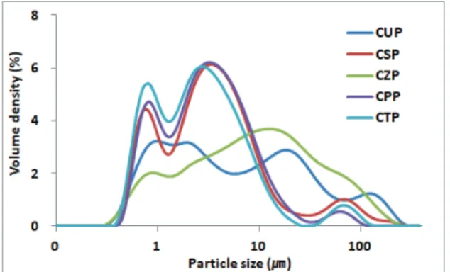 Figure  5.  Particle  size  distribution  of  the  verdigris  manufactured  by  acid  corrosion  method.