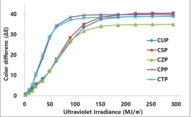 Figure  11. Color difference of the verdigris manufactured by  acid corrosion method at UV irradiance 8.5 and 15.3 MJ/㎡.