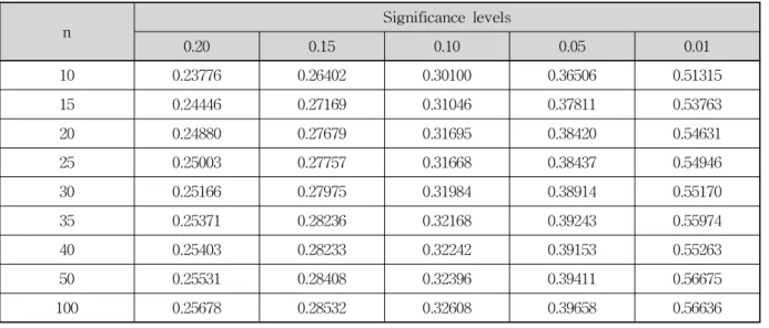 Table 1. Modified Anderson-Darling Test Statistics for the Gumbel Distribution도를 강조하는 검정 방법으로, 일반적으로 수치적인 계산의 편의를 위해 Eq