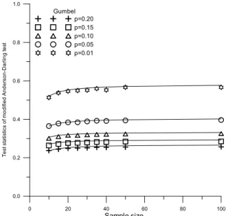 Fig. 1. The Regression Equations of Modified Anderson-Darling Test Statistics for the Gumbel