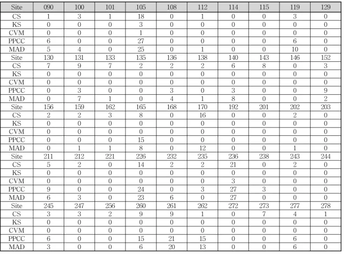 Table 3. Number of Rejection for Each Site with the Goodness-of-Fit Tests
