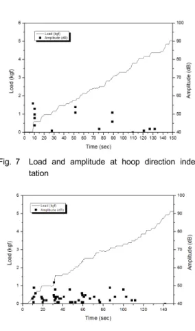 Fig. 9 Amplitude distribution of composite destruction :  a) threshold value 40 dB
