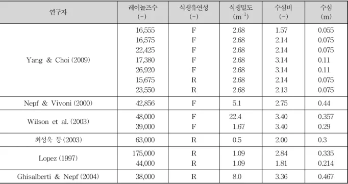 Table 1. Experimental Conditions for Formerly Conducted Laboratory Experiments려하기 위하여, 침수식생 개수로의 식생영역을 내부 식