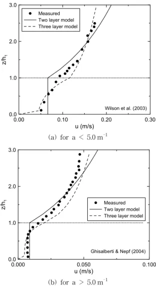 Fig. 2. Comparison of Interfacial Shear Velocity in Vegetated Open-channel Flow