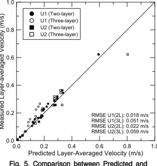 Fig. 5. Comparison between Predicted and Measured Layer-averaged Velocities료를 이용하여 식생흐름에서 식생밀도와 평균유속 수직