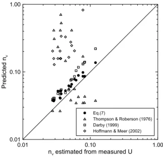 Fig. 7. Application of Eq. (14) &amp; (15) for Reynolds Shear Stress to Experimental Data