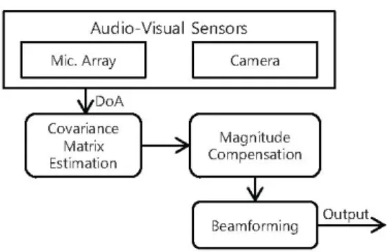 Fig. 1.  Block  diagram  of  the  proposed  system.