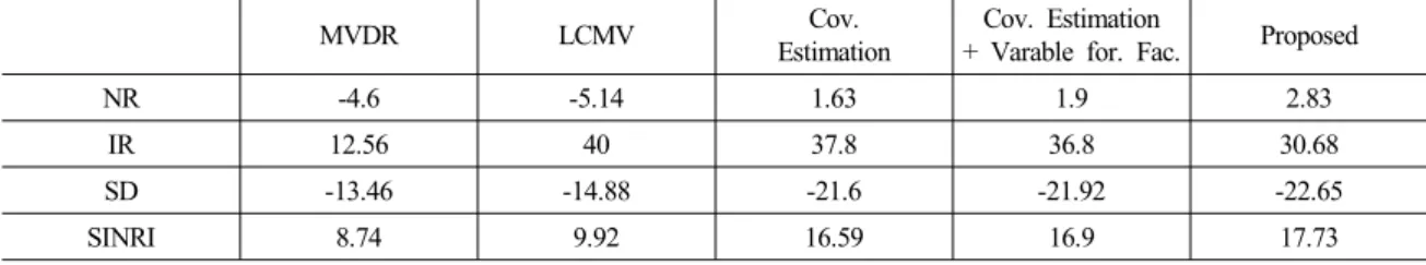 Table  1.  Performance  of  conventional  and  proposed  beamforming  in  anechoic  environment  [dB].