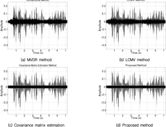 Fig. 3.  Interference  and  noise  reduction  of  conventional  and  proposed  beamforming  in  anechoic  environment.