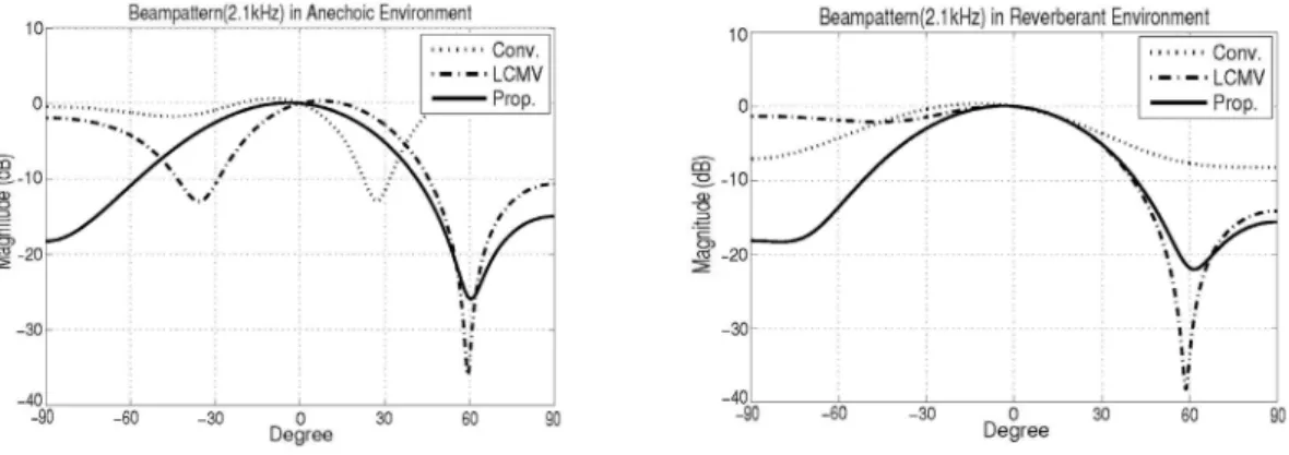 Table  2.  Performance  of  conventional  and  proposed  beamforming  in  reverberant  environment  [dB].
