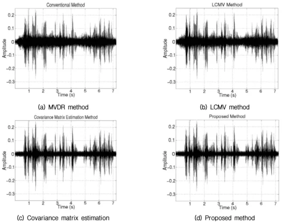 Fig. 5. Interference and noise reduction of conventional and proposed beamforming in reverberant environment.