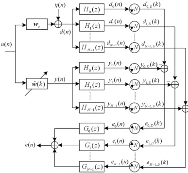 Fig.  1.  Block  diagram  of  the  NSAF.도를 보인다. 이 중 부대역 적응 필터는 전밴드 입력 신호를 부밴드 입력 신호로 나누어 처리하는 알고리즘으로써 특정 밴드를 통과한 입력 신호가 전밴드 입력 신호에 비해 낮은 상관도를 갖게 되어 수렴속도를 향상시킨다.[2] 최근 minimum disturbance 원리를 기반으로 정규 부밴드 적응 필터(Normalized Subband Adaptive Filter, NSAF)가 제안되었