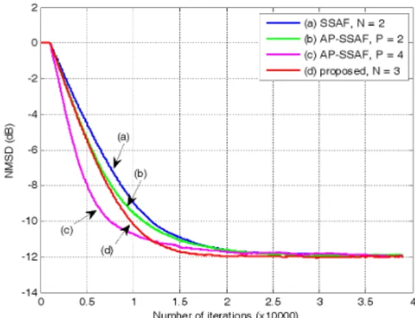 Fig.  4.  The  NMSD  learning  curve  for  the  proposed  SSAF  with     .