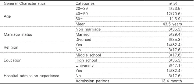 Table 1. General Characteristics