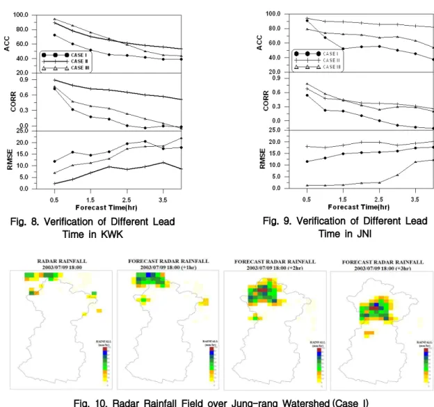Fig. 9. Verification of Different Lead Time in JNI행시간에 따른 증가율이 평균적으로 관악산 레이더는 0.8mm 이상, 진도 레이더는 3.9 mm 이상 증가하는 경향을보였다.특히 대부분의 예측강우의 상관계수는 이류모델의 초기장으로 활용되는 레이더 실황강우의 평균 상관계수0.61 (관악산 레이더), 0.63 (진도 레이더) 이하의 결과를나타냈다