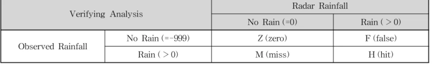 Table 1. Rain Contingency Table