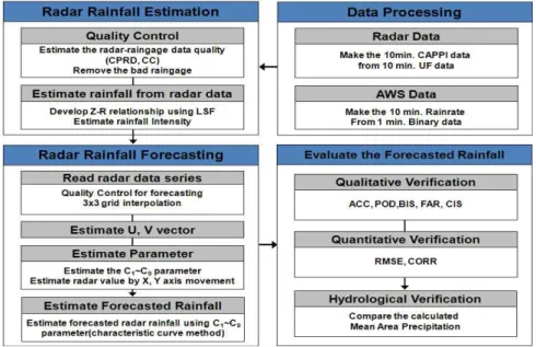 Fig. 1. Diagram for Radar Rainfall Forecasting and Evaluation3. 적용 및 평가3.1 기본자료 및 적용본 연구에서는 레이더 자료와 결합한 이류모델을 통해산정된 예측강우의 적용성 평가를 위한 입력자료로 3개의호우사상을 선정하였다