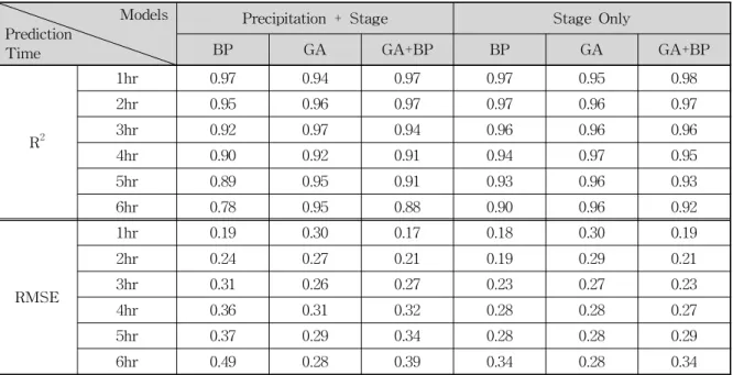 Table 2. Comparison of the R 2 and RMSE for Each Model