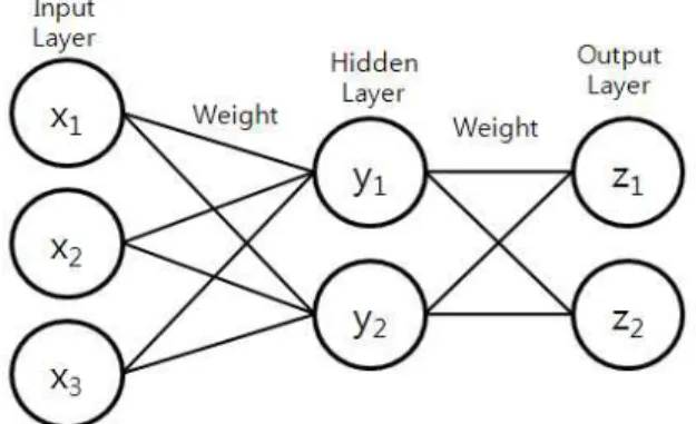 Fig. 1. Common Structure of the Artificial Neural Network 수위 유량곡선의 외삽을 이용하여 유출량을 산정하는 경우 오차를 많이 포함할 수 있으므로 본 연구에서는 수위를 직접 예측하였으며, 신경망 모형의 학습에 유전자 알고리즘의 적용성을 검토하기 위해 오류역전파 알고리즘을 신경망의 학습에 이용한 모형과 실수코딩 유전자 알고리즘을 신경망의 학습에 이용한 모형 그리고 실수코딩 유전자 알고리즘으로 학습한 상태에서 다시