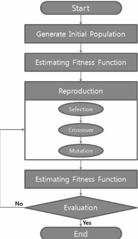 Fig. 2. Flowchart of the Genetic Algorithm 에 만족될 때까지 재생산과정을 반복한다. 일반적으로 최 적화에 관련된 유전자 알고리즘은 유전자집단을 0과 1을 사용하는 2진 비트스트링 (Bit String)을 사용하는 경우가 많으나 본 연구에서는 유전자 알고리즘을 사용하여 신경 망의 연결강도를 최적화하기 위해 2진 비트스트링으로는 한계가 있기 때문에 실수코딩 유전자 알고리즘을 사용하 였다