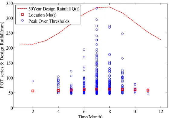 Fig. 9. POT Distribution and the Estimated 50-year Design Rainfall Cycle. The Design Rainfall Cycle is Interpolated with Estimated Posterior Distributions of Fourier Model Parameters
