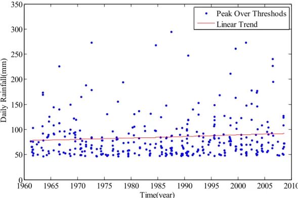 Fig. 3. Peaks Over Threshold Time Series at Seoul Station.