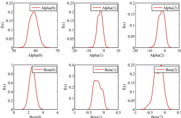 Fig. 8. Model Parameters of Fourier Series in Nonstationary Frequency Analysis Considering Seasonality